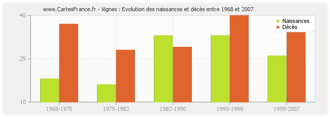 Vignes : Evolution des naissances et décès entre 1968 et 2007