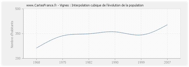 Vignes : Interpolation cubique de l'évolution de la population