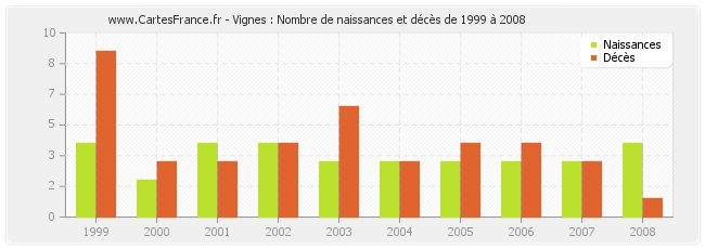 Vignes : Nombre de naissances et décès de 1999 à 2008