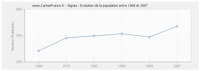 Population Vignes