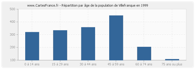 Répartition par âge de la population de Villefranque en 1999