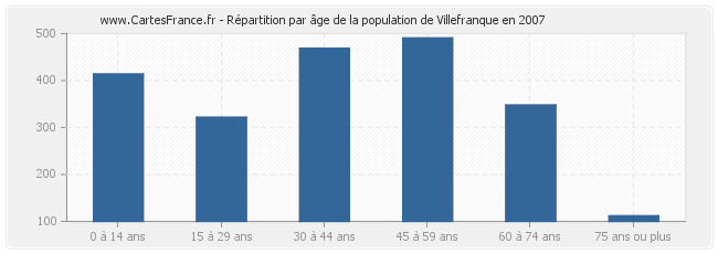 Répartition par âge de la population de Villefranque en 2007