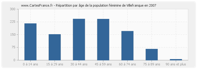 Répartition par âge de la population féminine de Villefranque en 2007