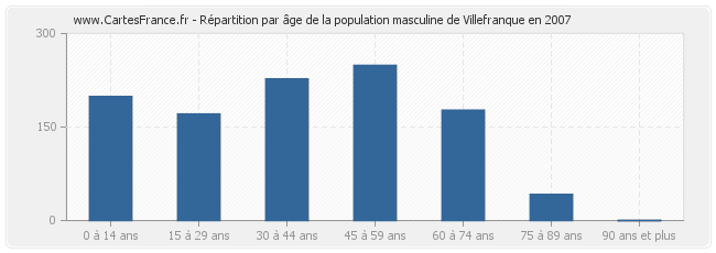 Répartition par âge de la population masculine de Villefranque en 2007