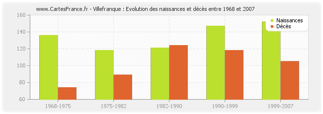 Villefranque : Evolution des naissances et décès entre 1968 et 2007