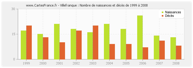 Villefranque : Nombre de naissances et décès de 1999 à 2008