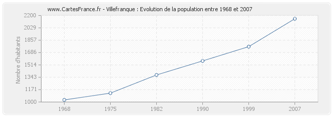 Population Villefranque