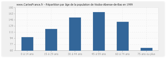 Répartition par âge de la population de Viodos-Abense-de-Bas en 1999