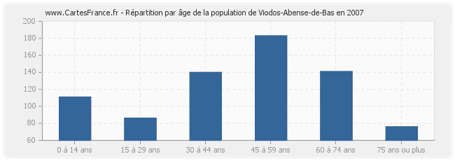 Répartition par âge de la population de Viodos-Abense-de-Bas en 2007