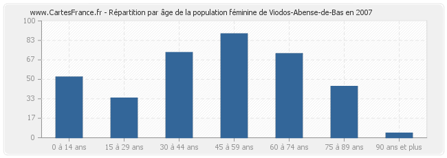 Répartition par âge de la population féminine de Viodos-Abense-de-Bas en 2007