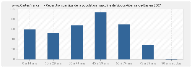 Répartition par âge de la population masculine de Viodos-Abense-de-Bas en 2007
