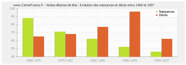 Viodos-Abense-de-Bas : Evolution des naissances et décès entre 1968 et 2007