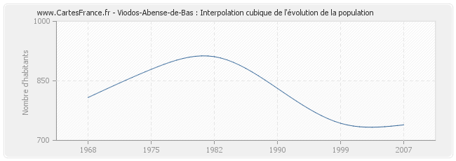 Viodos-Abense-de-Bas : Interpolation cubique de l'évolution de la population