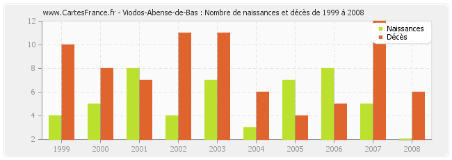 Viodos-Abense-de-Bas : Nombre de naissances et décès de 1999 à 2008