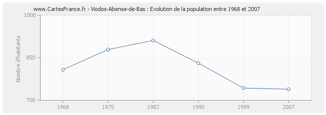 Population Viodos-Abense-de-Bas