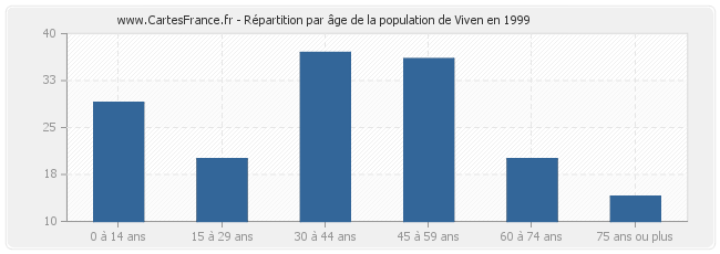 Répartition par âge de la population de Viven en 1999