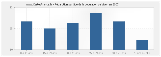 Répartition par âge de la population de Viven en 2007