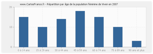 Répartition par âge de la population féminine de Viven en 2007