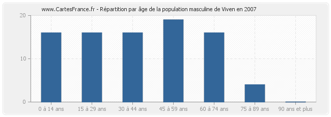 Répartition par âge de la population masculine de Viven en 2007