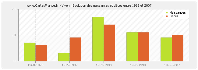 Viven : Evolution des naissances et décès entre 1968 et 2007
