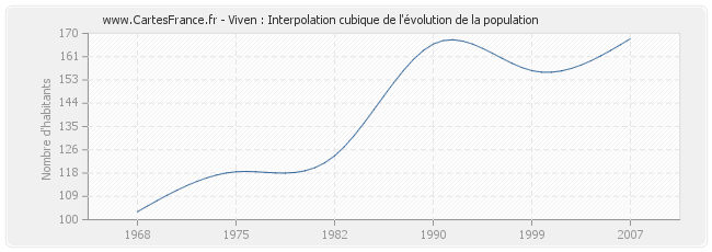 Viven : Interpolation cubique de l'évolution de la population