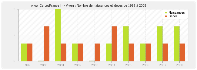 Viven : Nombre de naissances et décès de 1999 à 2008