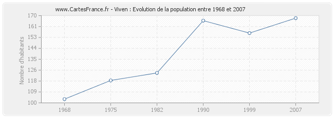 Population Viven