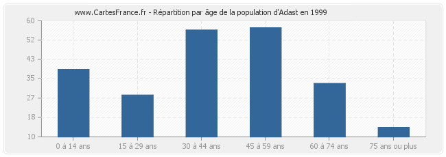Répartition par âge de la population d'Adast en 1999