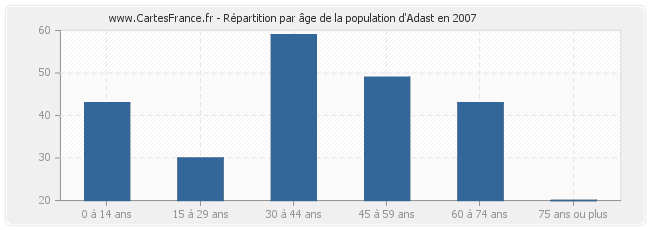 Répartition par âge de la population d'Adast en 2007