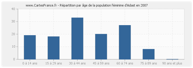 Répartition par âge de la population féminine d'Adast en 2007