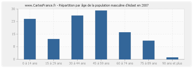 Répartition par âge de la population masculine d'Adast en 2007