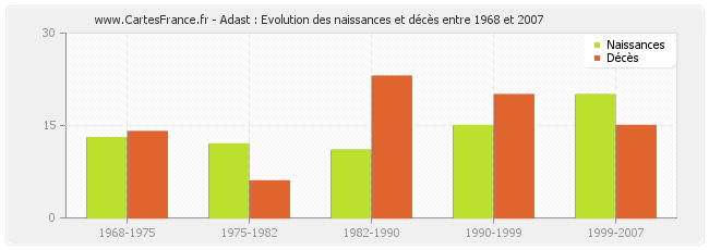 Adast : Evolution des naissances et décès entre 1968 et 2007
