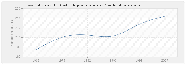 Adast : Interpolation cubique de l'évolution de la population