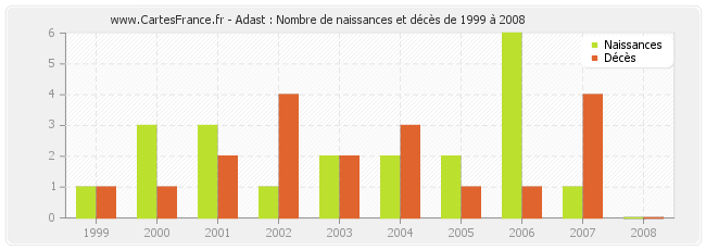 Adast : Nombre de naissances et décès de 1999 à 2008