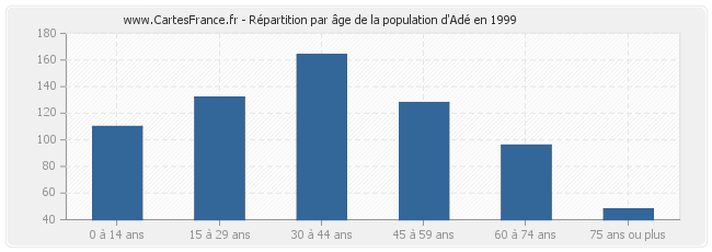 Répartition par âge de la population d'Adé en 1999
