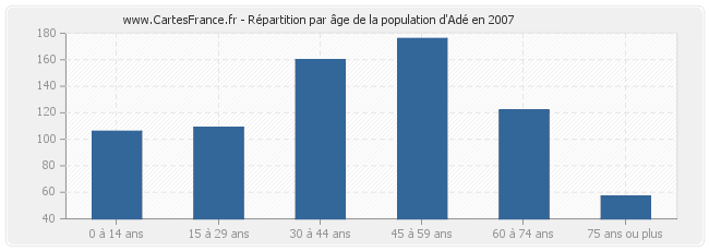 Répartition par âge de la population d'Adé en 2007