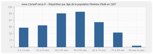 Répartition par âge de la population féminine d'Adé en 2007