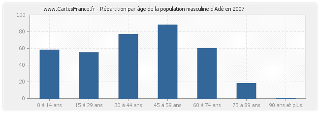 Répartition par âge de la population masculine d'Adé en 2007