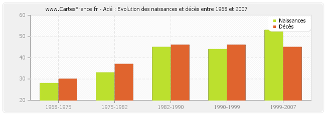 Adé : Evolution des naissances et décès entre 1968 et 2007