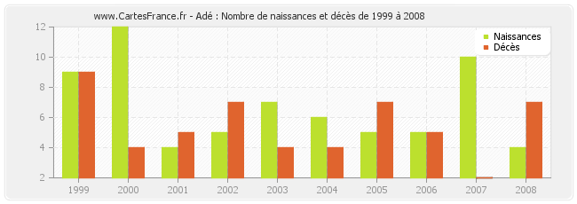 Adé : Nombre de naissances et décès de 1999 à 2008