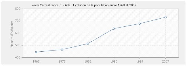 Population Adé