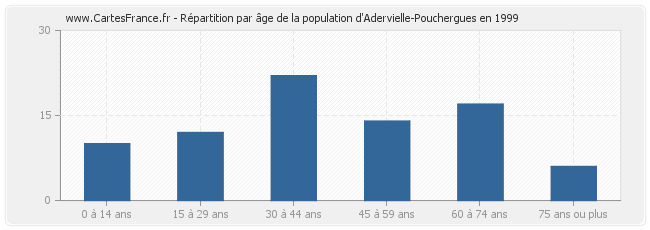 Répartition par âge de la population d'Adervielle-Pouchergues en 1999