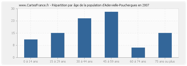 Répartition par âge de la population d'Adervielle-Pouchergues en 2007
