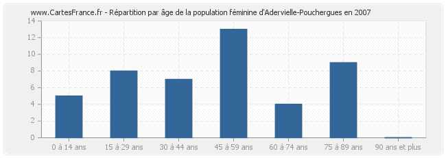 Répartition par âge de la population féminine d'Adervielle-Pouchergues en 2007