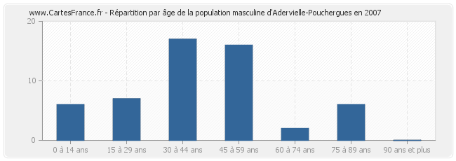 Répartition par âge de la population masculine d'Adervielle-Pouchergues en 2007