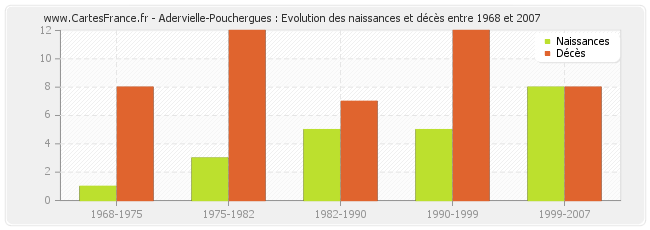 Adervielle-Pouchergues : Evolution des naissances et décès entre 1968 et 2007