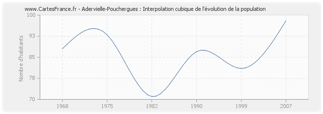 Adervielle-Pouchergues : Interpolation cubique de l'évolution de la population
