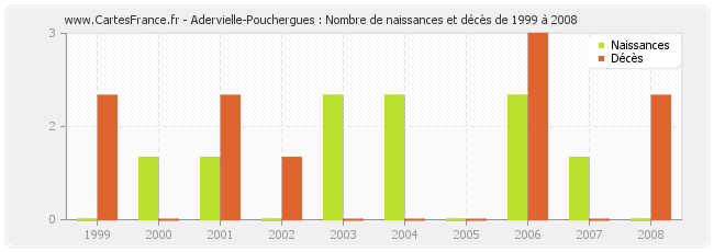 Adervielle-Pouchergues : Nombre de naissances et décès de 1999 à 2008