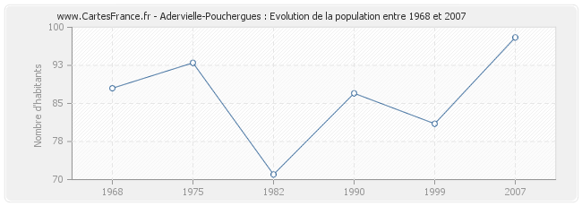 Population Adervielle-Pouchergues