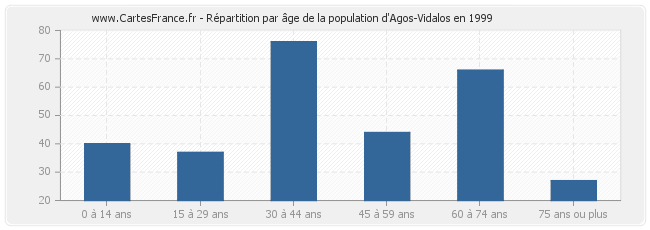 Répartition par âge de la population d'Agos-Vidalos en 1999